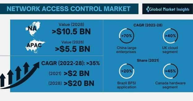 Network Access Control Market