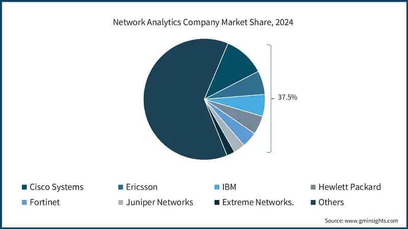 Network Analytics Company Market Share, 2024