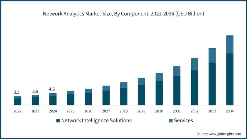 Network Analytics Market Size, By Component, 2022-2034 (USD Billion)