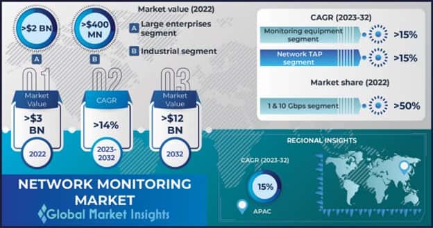 Network Performance Monitoring Market