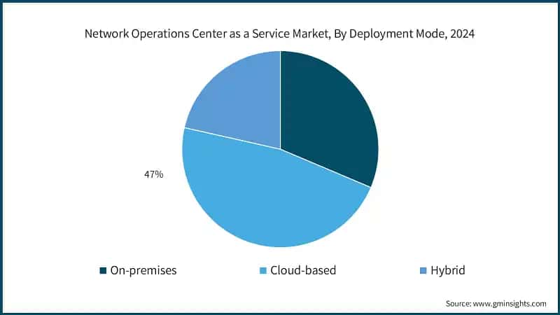 Network Operations Center as a Service Market, By Deployment Mode, 2024