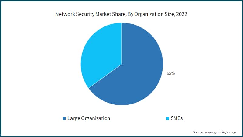 Network Security Market Share, By Organization Size, 2022
