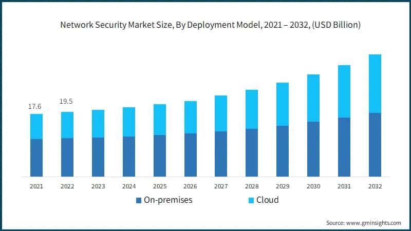 Network Security Market Size, By Deployment Model, 2021 – 2032, (USD Billion)