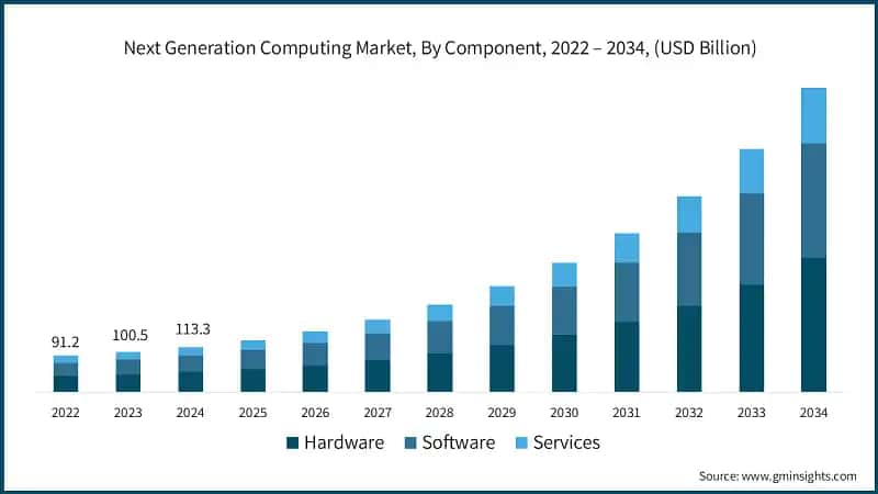 Next Generation Computing Market, By Component, 2022 – 2034, (USD Billion)