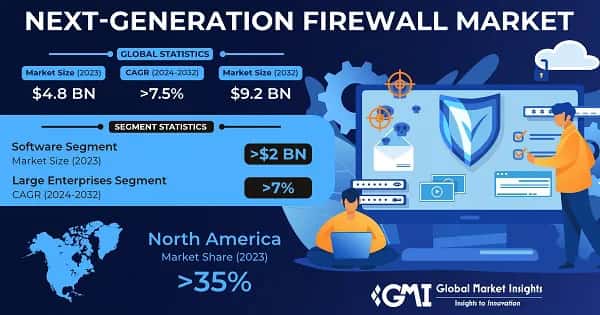 Next-Generation Firewall Market
