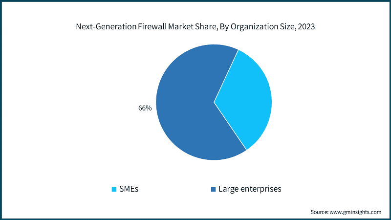 Next-Generation Firewall Market Share, By Organization Size, 2023