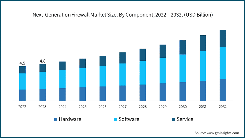 Next-Generation Firewall Market Size, By Component, 2022 – 2032, (USD Billion)