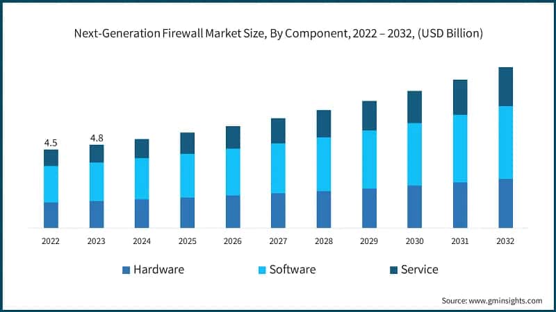 Next-Generation Firewall Market Size, By Component, 2022 – 2032, (USD Billion)