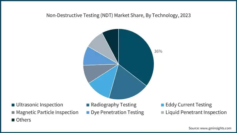 Non-Destructive Testing (NDT) Market Share, By Technology, 2023