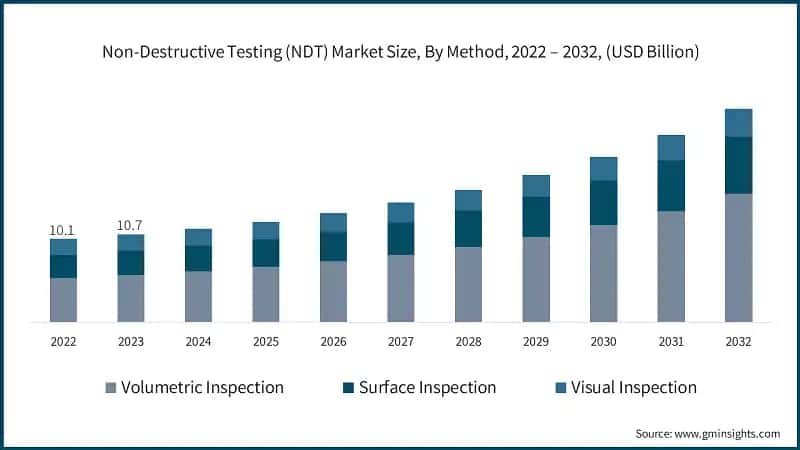 Non-Destructive Testing (NDT) Market Size, By Method, 2022 – 2032, (USD Billion)