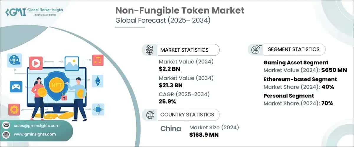 Non-Fungible Token Market
