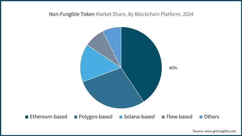 Non-Fungible Token Market Share, By Blockchain Platform, 2024 