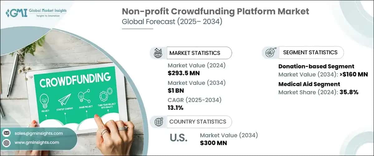 Non-profit Crowdfunding Platform Market