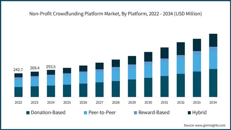 Non-Profit Crowdfunding Platform Market, By Platform, 2022 - 2034 (USD Million)