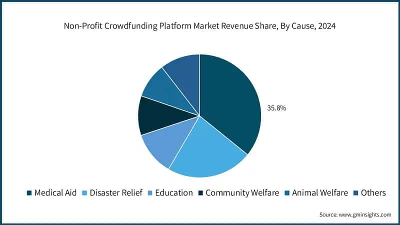Non-Profit Crowdfunding Platform Market Revenue Share, By Component, 2024