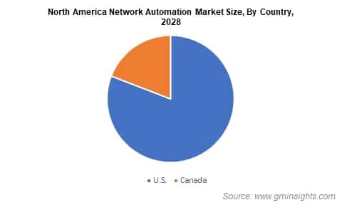 North America Network Automation Market Size, By Country