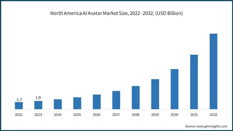 North America AI Avatar Market Size, 2022 -2032, (USD Billion)