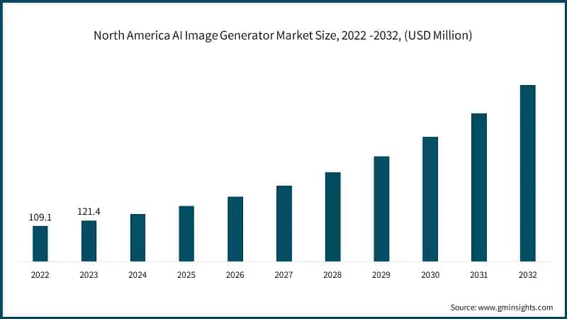  North America AI Image Generator Market Size, 2022 -2032, (USD Million)