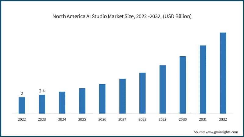 North America AI Studio Market Size, 2022 -2032, (USD Billion)