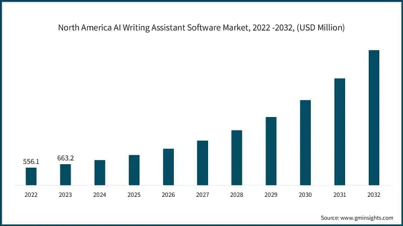 North America AI Writing Assistant Software Market, 2022 -2032, (USD Million)