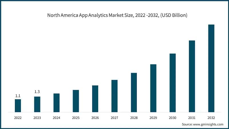  North America App Analytics Market Size, 2022 -2032, (USD Billion)