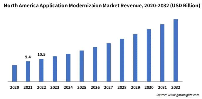 North America Application Modernizaion Market Revenue,