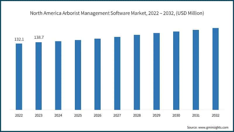 North America Arborist Management Software Market, 2022 – 2032, (USD Million)