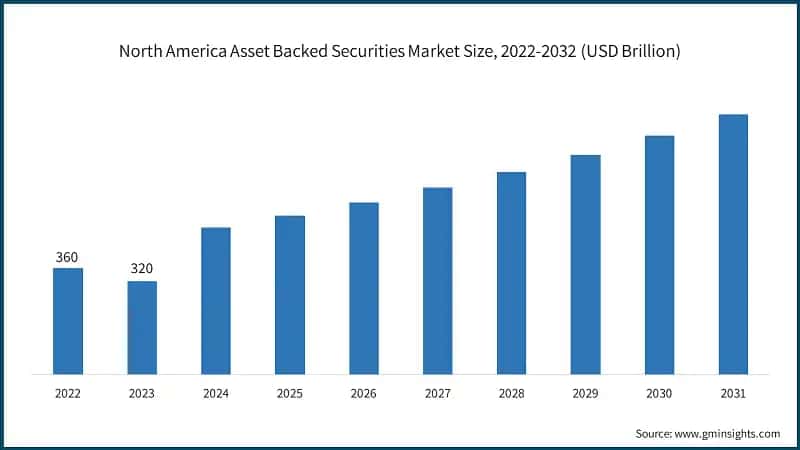 North America Asset Backed Securities Market Size, 2022-2032 (USD Brillion)