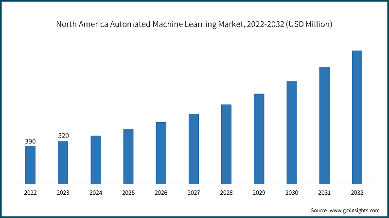 North America Automated Machine Learning Market, 2022-2032 (USD Million)