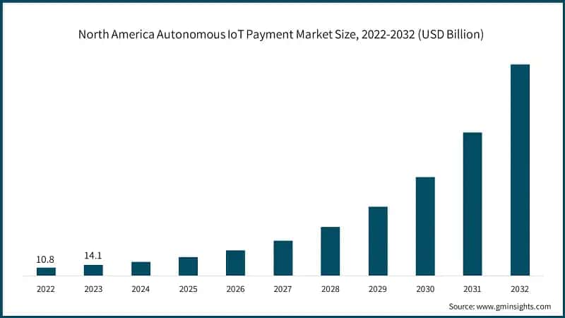 North America Autonomous IoT Payment Market Size, 2022-2032 (USD Billion)
