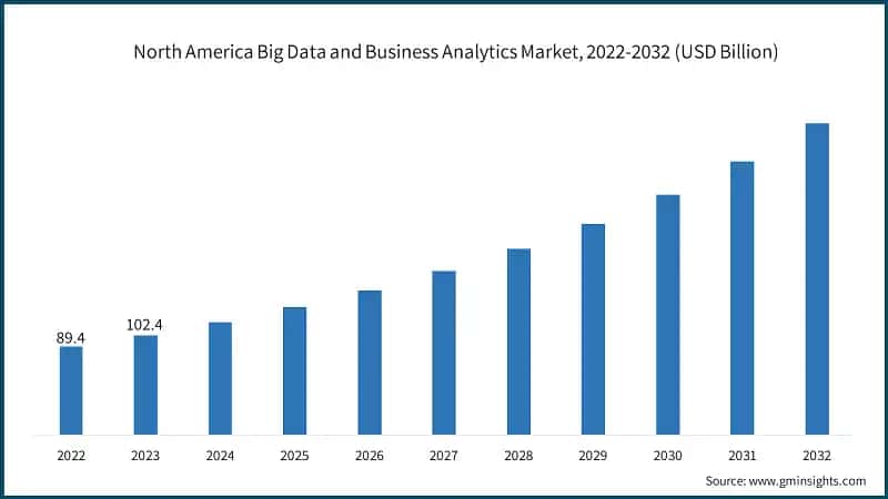 North America Big Data and Business Analytics Market, 2022-2032 (USD Billion)