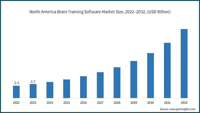 North America Brain Training Software Market Size, 2022 -2032, (USD Billion)