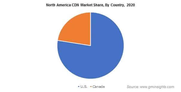 North America CDN Market