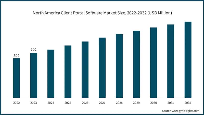 North America Client Portal Software Market Size, 2022-2032 (USD Million)