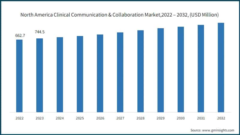 North America Clinical Communication & Collaboration Market,2022 – 2032, (USD Million)