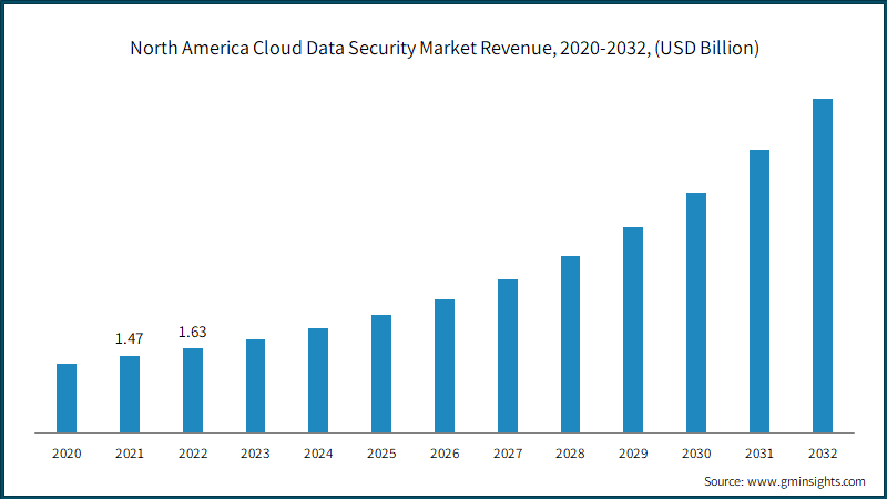 North America Cloud Data Security Market Revenue, 2020-2032, (USD Billion)