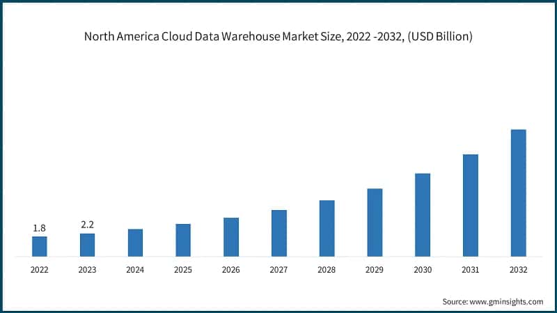North America Cloud Data Warehouse Market Size, 2022 -2032, (USD Billion)