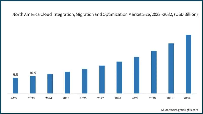 North America Cloud Integration, Migration and Optimization Market Size, 2022 -2032, (USD Billion)