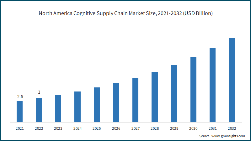  North America Cognitive Supply Chain Market Size, 2021-2032 (USD Billion)