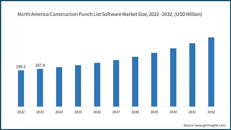 North America Construction Punch List Software Market Size, 2022 -2032, (USD Million)