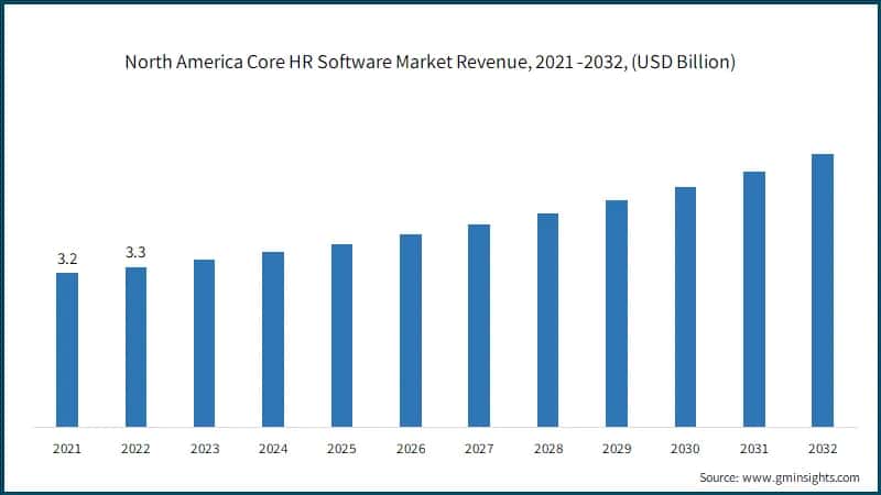 North America Core HR Software Market Revenue, 2021 -2032, (USD Billion)