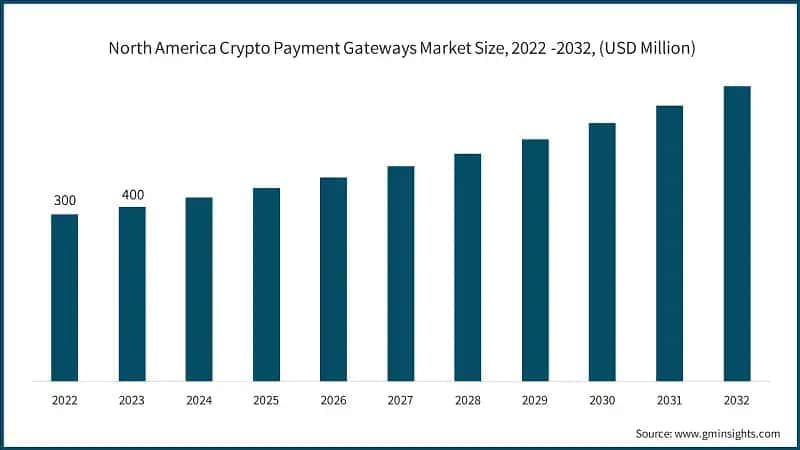 North America Crypto Payment Gateways Market Size, 2022 -2032, (USD Million)
