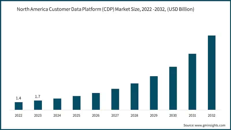 North America Customer Data Platform (CDP) Market Size, 2022 -2032,  (USD Billion)