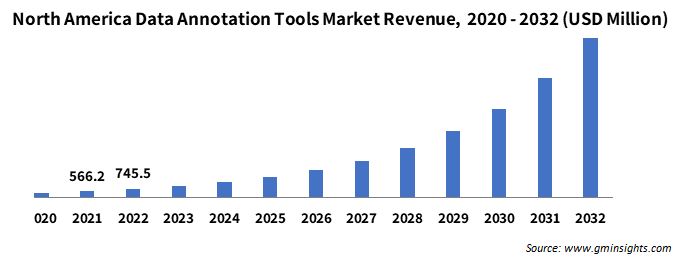 North America Data Annotation Tools Market Revenue,
