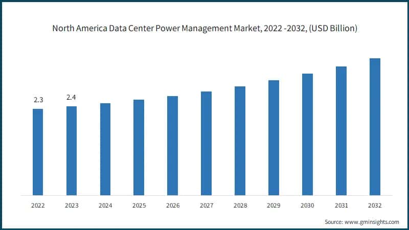 North America Data Center Power Management Market, 2022 -2032, (USD Billion)