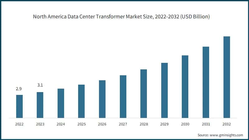 North America Data Center Transformer Market Size, 2022-2032 (USD Billion)