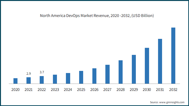 North America DevOps Market Revenue