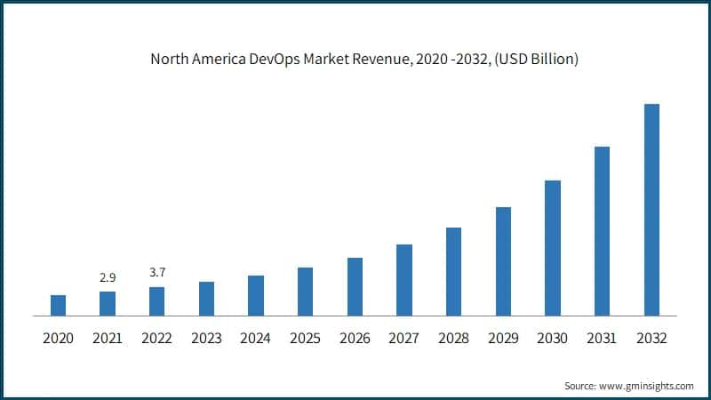 North America DevOps Market Revenue