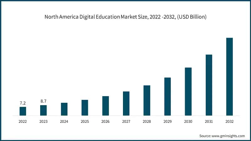 North America Digital Education Market Size, 2022 -2032, (USD Billion)