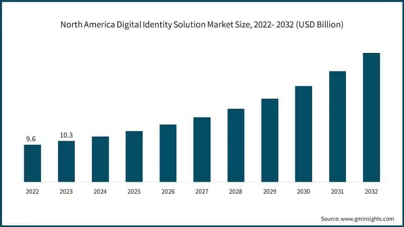 North America Digital Identity Solution Market Size, 2022- 2032 (USD Billion)